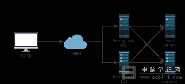 Nginx 内网反向代理实现教程