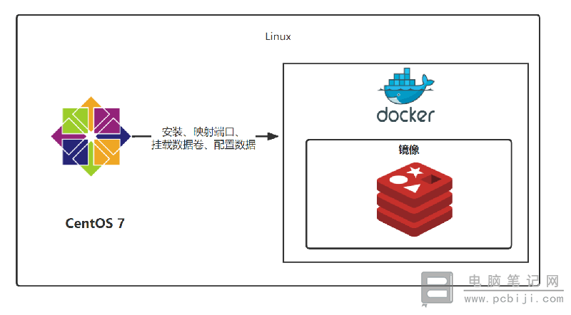 Docker 安装配置 Redis 镜像的详细教程